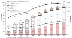 空き家数及び空き家率の推移－全国（1978年～2023年）