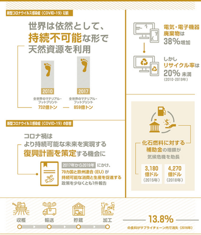 Sdgs12 つくる責任つかう責任 の現状 世界と日本 ソーシャルグッドcatalyst