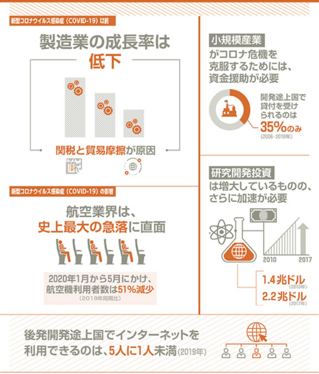 Sdgs9 産業と技術革新の基盤をつくろう の現状 世界と日本 ソーシャルグッドcatalyst