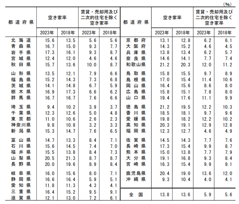 空き家率－全国、都道府県（2018年、2023年） 