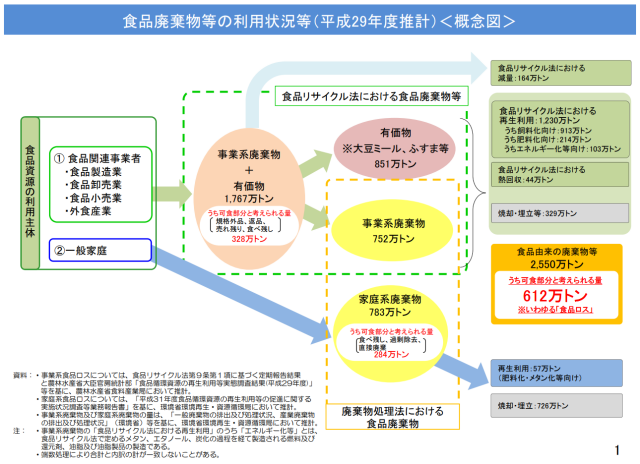 食品廃棄物等の利用状況等