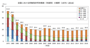 狩猟免許所持者数推移