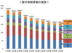 農作物被害推移