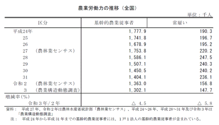 農業従事者数