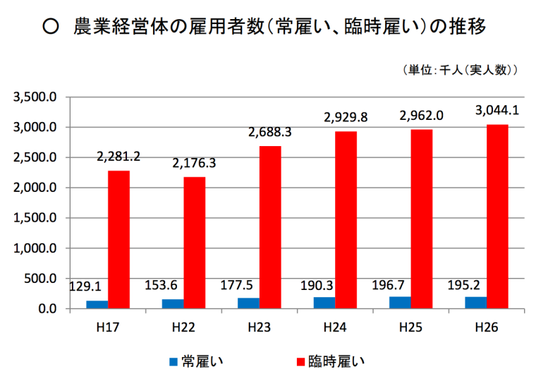 雇用形態推移