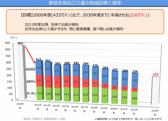 家庭系食品ロス量の推移（2012～2022年度）