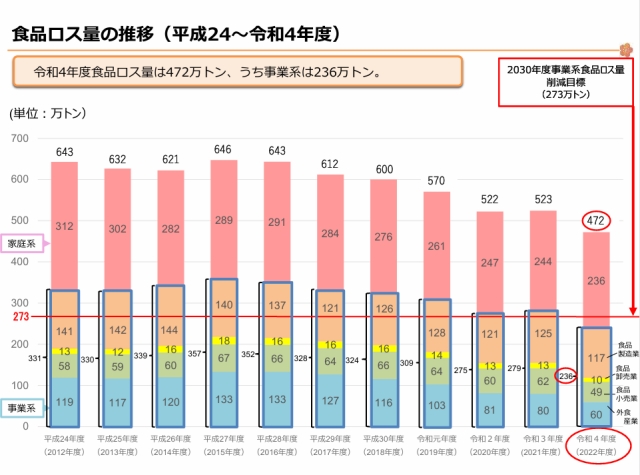 食品ロス量の推移（2012～2022年度）