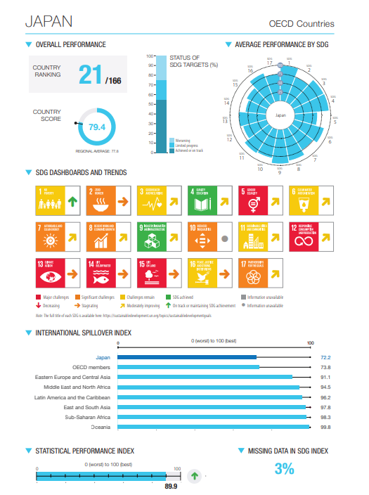 SUSTAINABLE DEVELOPMENT REPORT 2023 JAPAN