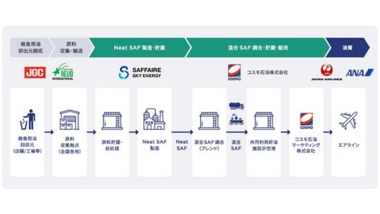 コスモエネルギーグループ、2025年度より国内エアライン向けに国産SAFを供給