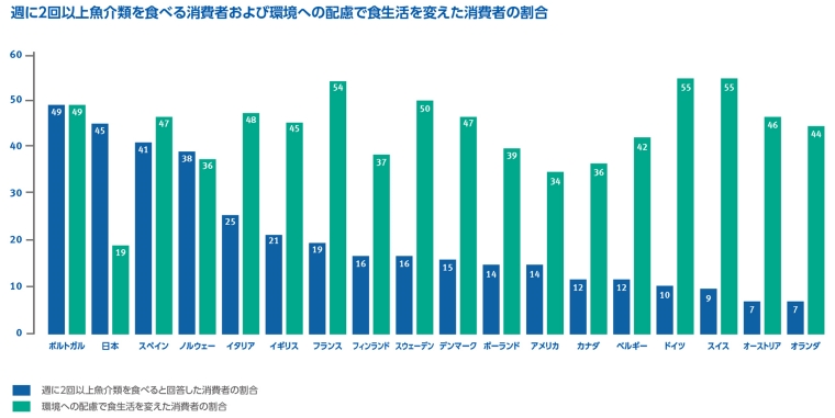 日本人は魚の摂取頻度は2位と高いが環境意識が最下位