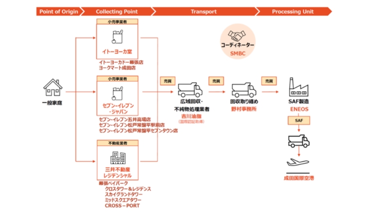 家庭系廃食用油をバイオ燃料に｜7社でサプライチェーン構築に向けた実証を開始