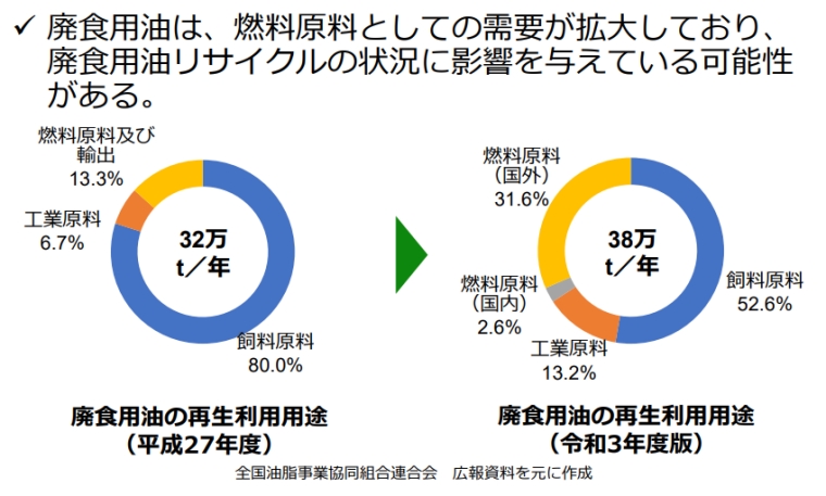 廃食用油の再利用用途