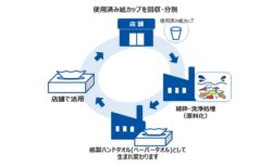 4社連携で紙カップリサイクルを開始（マクドナルド・KFC・タリーズ・王子HD）